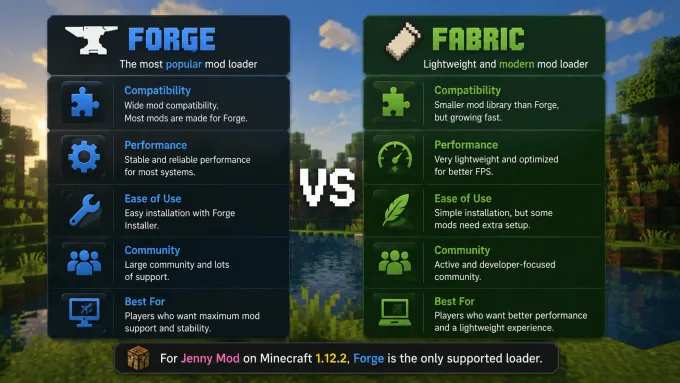 Forge versus Fabric mod loader folders in Minecraft — Jenny Mod requires Forge on Java