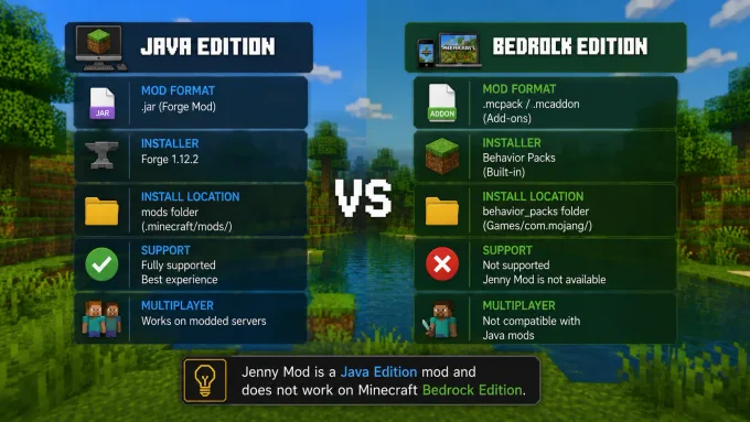 Comparison of Jenny Mod Java Forge jar install path versus Bedrock mcaddon behavior and resource packs