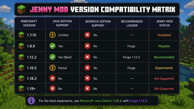 Compatibility matrix: 1.12.2 stable, 1.20.1 variable, 1.21 experimental, Bedrock addon-only
